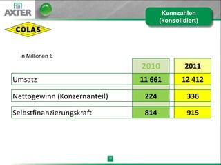 Kennzahlen
                                          (konsolidiert)




  in Millionen €

                                   2010            2011
Umsatz                             11 661         12 412

Nettogewinn (Konzernanteil)         224            336

Selbstfinanzierungskraft            814            915




                              10
 