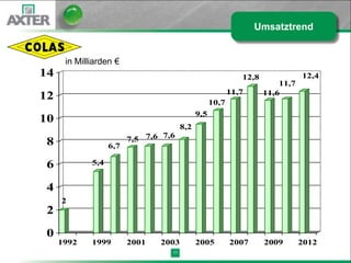 Umsatztrend


      in Milliarden €
14                                                            12,8              12,4
                                                                         11,7
                                                           11,7      11,6
12                                                  10,7
                                              9,5
10
                                        8,2
                                 7,6
8                        7,5 7,6
                   6,7

6            5,4


4
     2
2

0
     1992    1999        2001   2003          2005         2007      2009       2012
                                   11
 