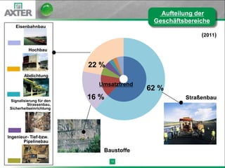 Aufteilung der
                                           Geschäftsbereiche
    Eisenbahnbau
                                                         (2011)

           Hochbau


                          22 %
        Abdichtung

                            Umsatztrend
                                          62 %
 Signalisierung für den
                          16 %                      Straßenbau
          Strassenbau,
 Sicherheitseinrichtung




Ingenieur- Tief-bzw.
       Pipelinebau

                             Baustoffe
                                 12
 