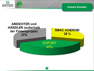 Unsere Kunden




  ABDICHTER und
HÄNDLER (außerhalb
 der Firmengruppe)         SMAC ACIEROID
        32%                    28 %


                     EXPORT
                       40%




                      19
 
