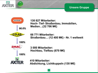 Unsere Gruppe



        130 827 Mitarbeiter:
        Hoch- Tief- Straßenbau, Immobilien,
        Medien…(32 706 M€)
96.6%

        66 771 Mitarbeiter:
        Straßenbau… (12 400 M€) - Nr. 1 weltweit
100%

        3 000 Mitarbeiter:
        Hochbau, Tiefbau (670 M€)
100%

        410 Mitarbeiter:
        Abdichtung, Lichtkuppeln (130 M€)

                     2
 