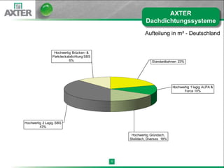 AXTER
                                                       Dachdichtungssysteme
                                                       Aufteilung in m² - Deutschland


                 Hochwertig Brücken- &
                Parkdeckabdichtung SBS
                          6%                               Standardbahnen 23%




                                                                        Hochwertig 1 lagig ALPA &
                                                                              Force 10%




Hochwertig 2 Lagig SBS
         43%

                                               Hochwertig Gründach,
                                              Steildach, Diverses 18%




                                         32
 