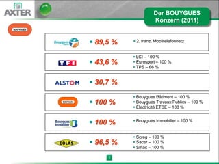 Der BOUYGUES
                      Konzern (2011)


 89,5 %    2. franz. Mobiltelefonnetz


            LCI – 100 %
 43,6 %    Eurosport – 100 %
            TPS – 66 %


 30,7 %
            Bouygues Bâtiment – 100 %
 100 %     Bouygues Travaux Publics – 100 %
            Electricité ETDE – 100 %


 100 %     Bouygues Immobilier – 100 %


            Screg – 100 %
 96,5 %    Sacer – 100 %
            Smac – 100 %

     6
 