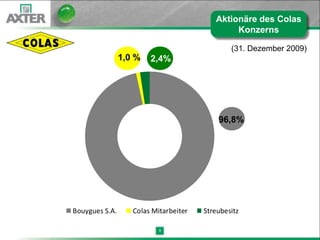 Aktionäre des Colas
                                               Konzerns

                                               (31. Dezember 2009)
                1,0 %   2,4%




                                           96,8%




Bouygues S.A.      Colas Mitarbeiter   Streubesitz

                           9
 