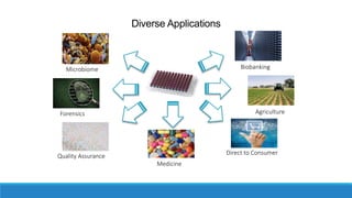 Diverse Applications
Microbiome
Medicine
Agriculture
Biobanking
Forensics
Quality Assurance
Direct to Consumer
 