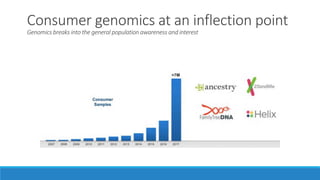 Consumer genomics at an inflection point
Genomics breaks into the general population awareness and interest
 