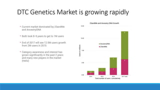 DTC Genetics Market is growing rapidly
 