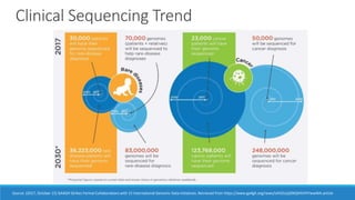 Clinical Sequencing Trend
Source: (2017, October 15) GA4GH Strikes Formal Collaborations with 15 International Genomic Data Initiatives. Retrieved from https://www.ga4gh.org/news/sAhZCeJjS96QHhVPIYwwWA.article
 