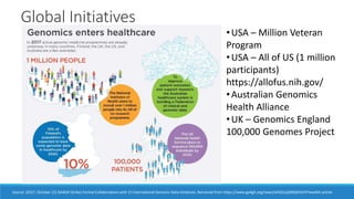 Global Initiatives
Source: (2017, October 15) GA4GH Strikes Formal Collaborations with 15 International Genomic Data Initiatives. Retrieved from https://www.ga4gh.org/news/sAhZCeJjS96QHhVPIYwwWA.article
•USA – Million Veteran
Program
•USA – All of US (1 million
participants)
https://allofus.nih.gov/
•Australian Genomics
Health Alliance
•UK – Genomics England
100,000 Genomes Project
 