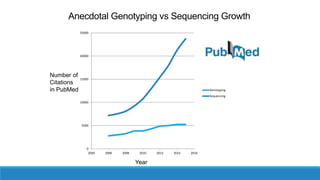 Anecdotal Genotyping vs Sequencing Growth
0
5000
10000
15000
20000
25000
2004 2006 2008 2010 2012 2014 2016
Genotyping
Sequencing
Year
Number of
Citations
in PubMed
 