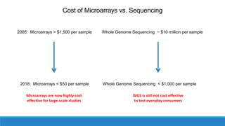 Cost of Microarrays vs. Sequencing
2005: Microarrays > $1,500 per sample
2018: Microarrays < $50 per sample
Microarrays are now highly cost
effective for large-scale studies
Whole Genome Sequencing ~ $10 million per sample
Whole Genome Sequencing < $1,000 per sample
WGS is still not cost effective
to test everyday consumers
 