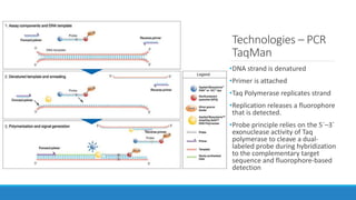 Technologies – PCR
TaqMan
•DNA strand is denatured
•Primer is attached
•Taq Polymerase replicates strand
•Replication releases a fluorophore
that is detected.
•Probe principle relies on the 5´–3´
exonuclease activity of Taq
polymerase to cleave a dual-
labeled probe during hybridization
to the complementary target
sequence and fluorophore-based
detection
 