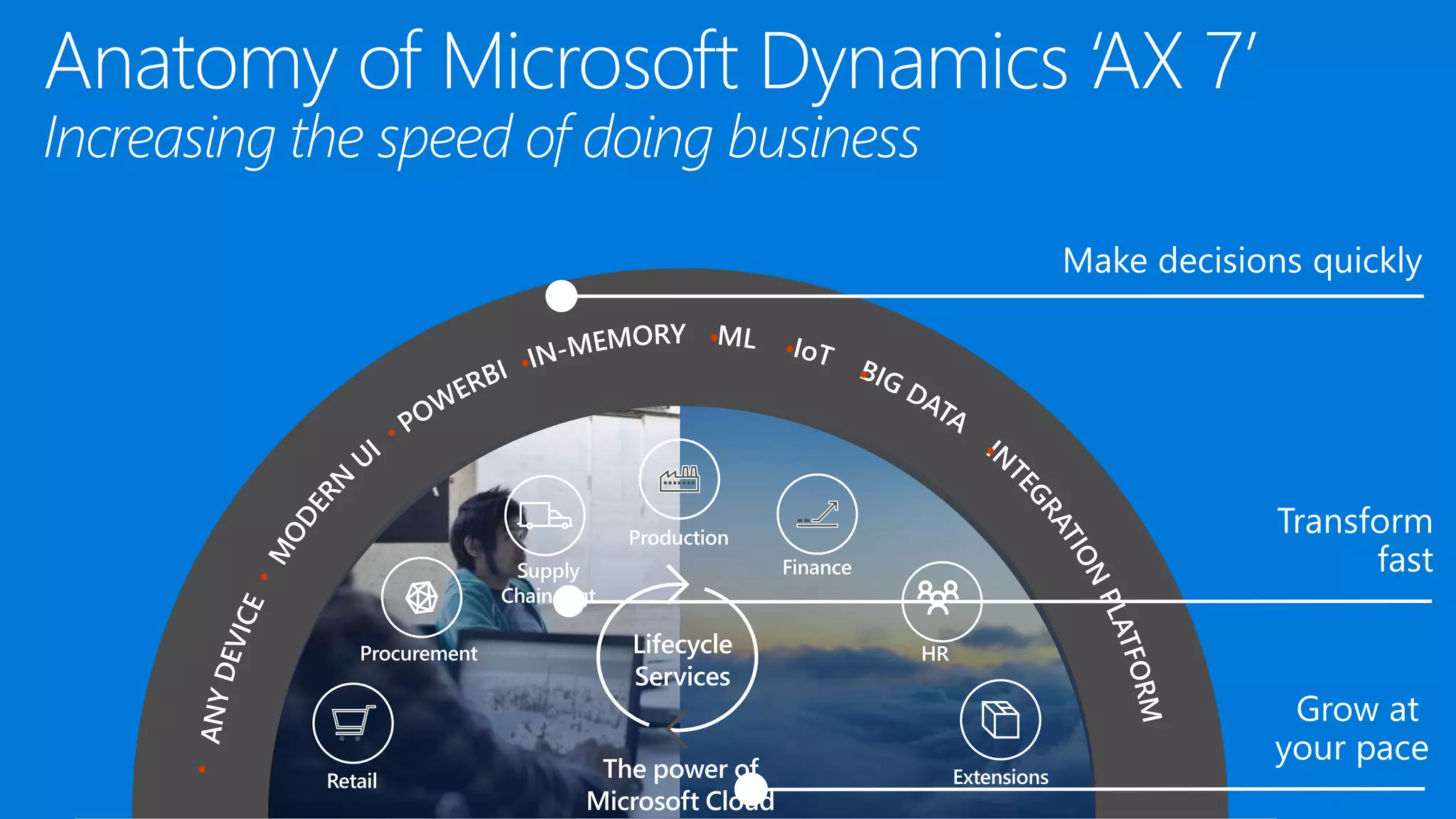 Finance
HR
Supply
Chain Mgt
Production
ExtensionsRetail
Procurement
The power of
Microsoft Cloud
Lifecycle
Services
 