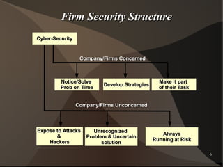 Firm Security Structure
Cyber-Security

Company/Firms Concerned

Notice/Solve
Prob on Time

Develop Strategies

Make it part
of their Task

Company/Firms Unconcerned

Expose to Attacks
Open to Attacks
&
Hackers

Unrecognized
Problem & Uncertain
solution

Always
Running at Risk
6

 