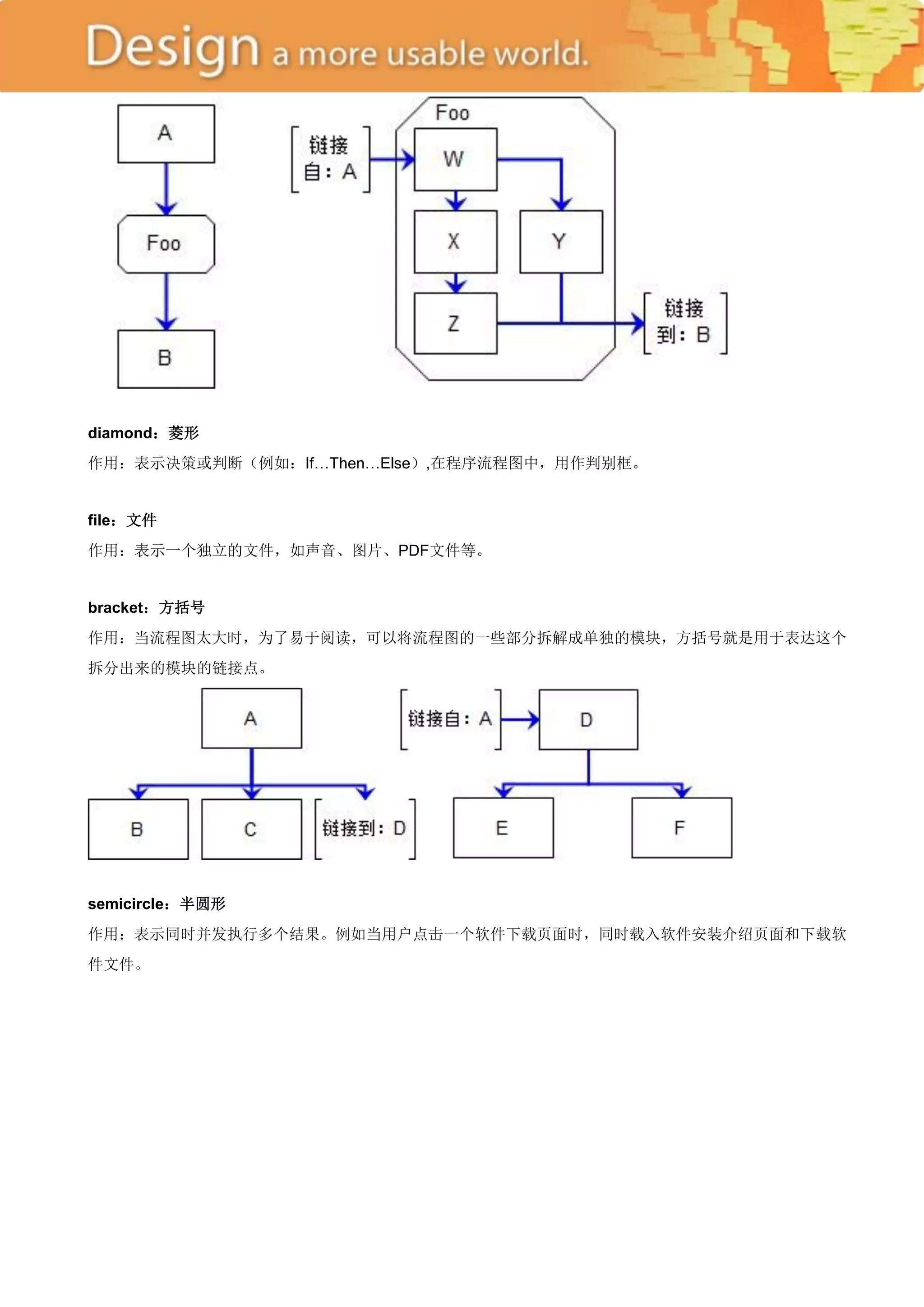 diamond：菱形
作用：表示决策或判断（例如：If…Then…Else）,在程序流程图中，用作判别框。


file：文件
作用：表示一个独立的文件，如声音、图片、PDF文件等。


bracket：方括号
作用：当流程图太大时，为了易于阅读，可以将流程图的一些部分拆解成单独的模块，方括号就是用于表达这个
拆分出来的模块的链接点。




semicircle：半圆形
作用：表示同时并发执行多个结果。例如当用户点击一个软件下载页面时，同时载入软件安装介绍页面和下载软
件文件。
 