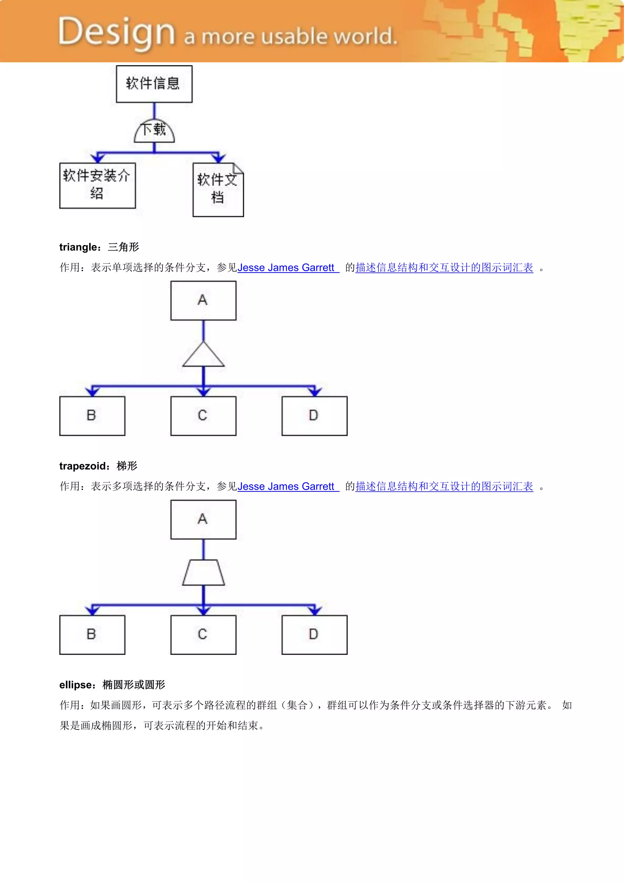 triangle：三角形
作用：表示单项选择的条件分支，参见Jesse James Garrett   的描述信息结构和交互设计的图示词汇表 。




trapezoid：梯形
作用：表示多项选择的条件分支，参见Jesse James Garrett   的描述信息结构和交互设计的图示词汇表 。




ellipse：椭圆形或圆形
作用：如果画圆形，可表示多个路径流程的群组（集合），群组可以作为条件分支或条件选择器的下游元素。 如
果是画成椭圆形，可表示流程的开始和结束。
 