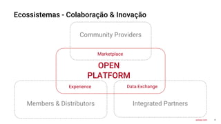 4
axway.com
Ecossistemas - Colaboração & Inovação
Data Exchange
Experience
Marketplace
OPEN
PLATFORM
Community Providers
Members & Distributors Integrated Partners
 