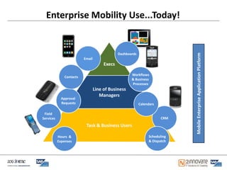 Enterprise Mobility Use...Today!


                                              Dashboards




                                                                             Mobile Enterprise Application Platform
                         Email
                                      Execs

                                                     Workflows
              Contacts
                                                     & Business
                                                     Processes
                                 Line of Business
                                    Managers
             Approval
             Requests                                      Calendars

 Field
Services                                                               CRM

                          Task & Business Users

           Hours &                                              Scheduling
           Expenses                                             & Dispatch
 