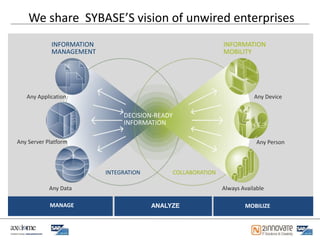 We share SYBASE’S vision of unwired enterprises
            INFORMATION                                         INFORMATION
            MANAGEMENT                                          MOBILITY




   Any Application                                                          Any Device


                               DECISION-READY
                               INFORMATION

Any Server Platform                                                          Any Person



                          INTEGRATION           COLLABORATION

            Any Data                                            Always Available

            MANAGE                      ANALYZE                         MOBILIZE
 