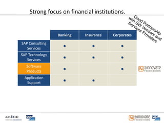 Strong focus on financial institutions.


                 Banking   Insurance   Corporates

SAP Consulting
   Services
                   ●          ●            ●
SAP Technology
   Services
                   ●          ●            ●
  Software
  Products
                   ●                       ●
 Application
  Support
                   ●          ●
 