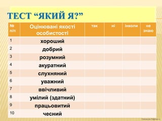 FokinaLida.75@mail.ru
ТЕСТ “ЯКИЙ Я?”
№
п/п
Оцінювані якості
особистості
так ні інколи не
знаю
1 хороший
2 добрий
3 розумний
4 акуратний
5 слухняний
6 уважний
7 ввічливий
8 умілий (здатний)
9 працьовитий
10 чесний
 