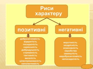 FokinaLida.75@mail.ru
позитивні негативні
Риси
характеру
доброзичливість
відкритість
посидючість
серйозність
добродушність
стриманість
тактовність
веселість
цілеспрямованість
наполегливість
жорстокість
заздрісність
агресивність
неробство
замкнутість
недоброзичливість
непосидючість
 