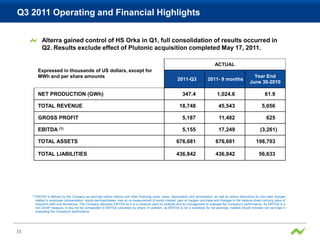 Q3 2011 Operating and Financial Highlights


           Alterra gained control of HS Orka in Q1, full consolidation of results occurred in
           Q2. Results exclude effect of Plutonic acquisition completed May 17, 2011.

                                                                                                                                      ACTUAL
         Expressed in thousands of US dollars, except for
         MWh and per share amounts                                                                                                                              Year End
                                                                                                           2011-Q3               2011- 9 months
                                                                                                                                                              June 30-2010

         NET PRODUCTION (GWh)                                                                                  347.4                   1,024.6                           61.9

         TOTAL REVENUE                                                                                       18,748                     45,543                         5,056

         GROSS PROFIT                                                                                          5,187                    11,482                            625

         EBITDA (1)                                                                                            5,155                    17,249                        (3,261)

         TOTAL ASSETS                                                                                     676,681                     676,681                      198,703

         TOTAL LIABILITIES                                                                                436,842                     436,842                        56,633




     (1) EBITDA is defined by the Company as earnings before interest and other financing costs, taxes, depreciation and amortization, as well as before deductions for non-cash charges
       related to employee compensation, equity earnings/losses, loss on re-measurement of equity interest, gain on bargain purchase and changes to the balance sheet carrying value of
       long-term debt and derivatives. The Company discloses EBITDA as it is a measure used by analysts and by management to evaluate the Company's performance. As EBITDA is a
       non-GAAP measure, it may not be comparable to EBITDA calculated by others. In addition, as EBITDA is not a substitute for net earnings, readers should consider net earnings in
       evaluating the Company's performance.




15
 