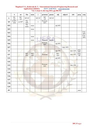 Magdum P. G., Kodavade D. V. / International Journal of Engineering Research and
Applications (IJERA) ISSN: 2248-9622 www.ijera.com
Vol. 3, Issue 4, Jul-Aug 2013, pp.306-312
309 | P a g e
A an The noun i pronoun pnoun adj adject1 Adv prep conj
S
NP.
VP
NP.
VP
NP.VP NP.VP
NP.
VP
NP.VP
NP
A.NP1.
VP4
an.NP7
The.
NP6
I
Pronoun.
NP3
NP1
The.
noun
noun adj.NP2
NP2 noun
NP3
Con.
NP5
NP4 noun
Con.
NP5
NP5 noun Pronoun pnoun
NP6
Pronoun.
NP5
adj.NP2
NP7 Adj1.NP2
VP adj.VP6 Adv.VP4
prep.
NP1
VP’
NP1.
VP1
NP1.
VP1
Pronoun
NP1.
VP1
Adv.VP2
prep.
NP
VP1 adj.NP2
VP2
VP3
Pronoun.
VP1
Adv.VP6
VP4
VP5
VP6
VP7
VP8
VP9
PP prep
 
