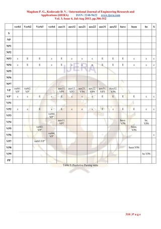 Magdum P. G., Kodavade D. V. / International Journal of Engineering Research and
Applications (IJERA) ISSN: 2248-9622 www.ijera.com
Vol. 3, Issue 4, Jul-Aug 2013, pp.306-312
310 | P a g e
verb1 Verb2 Verb3 verb4 aux11 aux12 aux21 aux22 aux31 aux32 have been be $
S
NP
NP1
NP2
NP3 ε Ε Ε ε Ε ε ε ε Ε Ε Ε ε ε ε
NP4 ε Ε Ε ε Ε ε ε ε Ε Ε Ε ε ε ε
NP5
NP6
NP7
VP
verb1.
VP‟
verb2.
VP‟
aux11.
VP5
aux12.
VP7
aux21.
VP4
aux22.
VP9
aux31.
VP3
Aux32.
VP6
VP’ ε ε Ε ε Ε ε ε ε Ε Ε Ε Ε ε ε
VP1
VP2 ε ε Ε ε Ε ε ε ε Ε ε Ε Ε ε ε
VP3
verb4.
VP‟
VP4
aux11.
VP7
have.
VP8
be.
VP6
VP5
verb3.
VP‟
been.
VP6
VP6
verb4.
VP‟
ε
VP7 verb3.VP‟
VP8 been.VP6
VP9 be.VP6
PP
Table 5: Predictive Parsing table
 