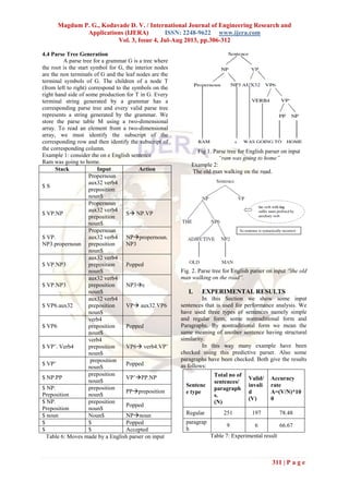 Magdum P. G., Kodavade D. V. / International Journal of Engineering Research and
Applications (IJERA) ISSN: 2248-9622 www.ijera.com
Vol. 3, Issue 4, Jul-Aug 2013, pp.306-312
311 | P a g e
4.4 Parse Tree Generation
A parse tree for a grammar G is a tree where
the root is the start symbol for G, the interior nodes
are the non terminals of G and the leaf nodes are the
terminal symbols of G. The children of a node T
(from left to right) correspond to the symbols on the
right hand side of some production for T in G. Every
terminal string generated by a grammar has a
corresponding parse tree and every valid parse tree
represents a string generated by the grammar. We
store the parse table M using a two-dimensional
array. To read an element from a two-dimensional
array, we must identify the subscript of the
corresponding row and then identify the subscript of
the corresponding column.
Example 1: consider the on e English sentence
Ram was going to home.
Stack Input Action
$ S
Propernoun
aux32 verb4
preposition
noun$
$ VP.NP
Propernoun
aux32 verb4
preposition
noun$
S NP.VP
$ VP.
NP3.propernoun
Propernoun
aux32 verb4
preposition
noun$
NPpropernoun.
NP3
$ VP.NP3
aux32 verb4
preposition
noun$
Popped
$ VP.NP3
aux32 verb4
preposition
noun$
NP3ε
$ VP6.aux32
aux32 verb4
preposition
noun$
VP aux32.VP6
$ VP6
verb4
preposition
noun$
Popped
$ VP‟. Verb4
verb4
preposition
noun$
VP6 verb4.VP‟
$ VP‟
preposition
noun$
Popped
$ NP.PP
preposition
noun$
VP‟PP.NP
$ NP.
Preposition
preposition
noun$
PPpreposition
$ NP.
Preposition
preposition
noun$
Popped
$ noun Noun$ NPnoun
$ $ Popped
$ $ Accepted
Table 6: Moves made by a English parser on input
Fig 1. Parse tree for English parser on input
“ram was going to home”
Example 2:
The old man walking on the road.
Fig. 2. Parse tree for English parser on input “the old
man walking on the road”.
I. EXPERIMENTAL RESULTS
In this Section we show some input
sentences that is used for performance analysis. We
have used three types of sentences namely simple
and regular form, some nontraditional form and
Paragraphs. By nontraditional form we mean the
same meaning of another sentence having structural
similarity.
In this way many example have been
checked using this predictive parser. Also some
paragraphs have been checked. Both give the results
as follows:
Sentenc
e type
Total no of
sentences/
paragraph
s.
(N)
Valid/
invali
d
(V)
Accuracy
rate
A=(V/N)*10
0
Regular 251 197 78.48
paragrap
h
9 6 66.67
Table 7: Experimental result
 