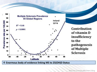  Enormous body of evidence linking MS to 25(OH)D Status
Contribution
of vitamin D
insufficiency
to the
pathogenesis
of Multiple
Sclerosis
Ireland
53O N
2014 Ivor Cummins BE(Chem) CEng
 