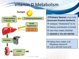 Vitamin D Metabolism
7 DeHydroxyCholesterolCholecalciferol
(“Vitamin” D3)
D3/D2
Supplements
Dietary FattyFish,
Organ Meats, etc
25(OH)D !
1,25 D
 Kidney then makes 1,25
Dihydroxy Vitamin D
 1,25 is ACTIVE Form of D
Primary Source is Sun UVB
(Sunscreen Prevents Synthesis)
 Catalyzes “Cholesterol” to D3
 Dietary contribution is limited
 Liver then makes 25(OH)D
 25(OH)D is The KEY METRIC
 