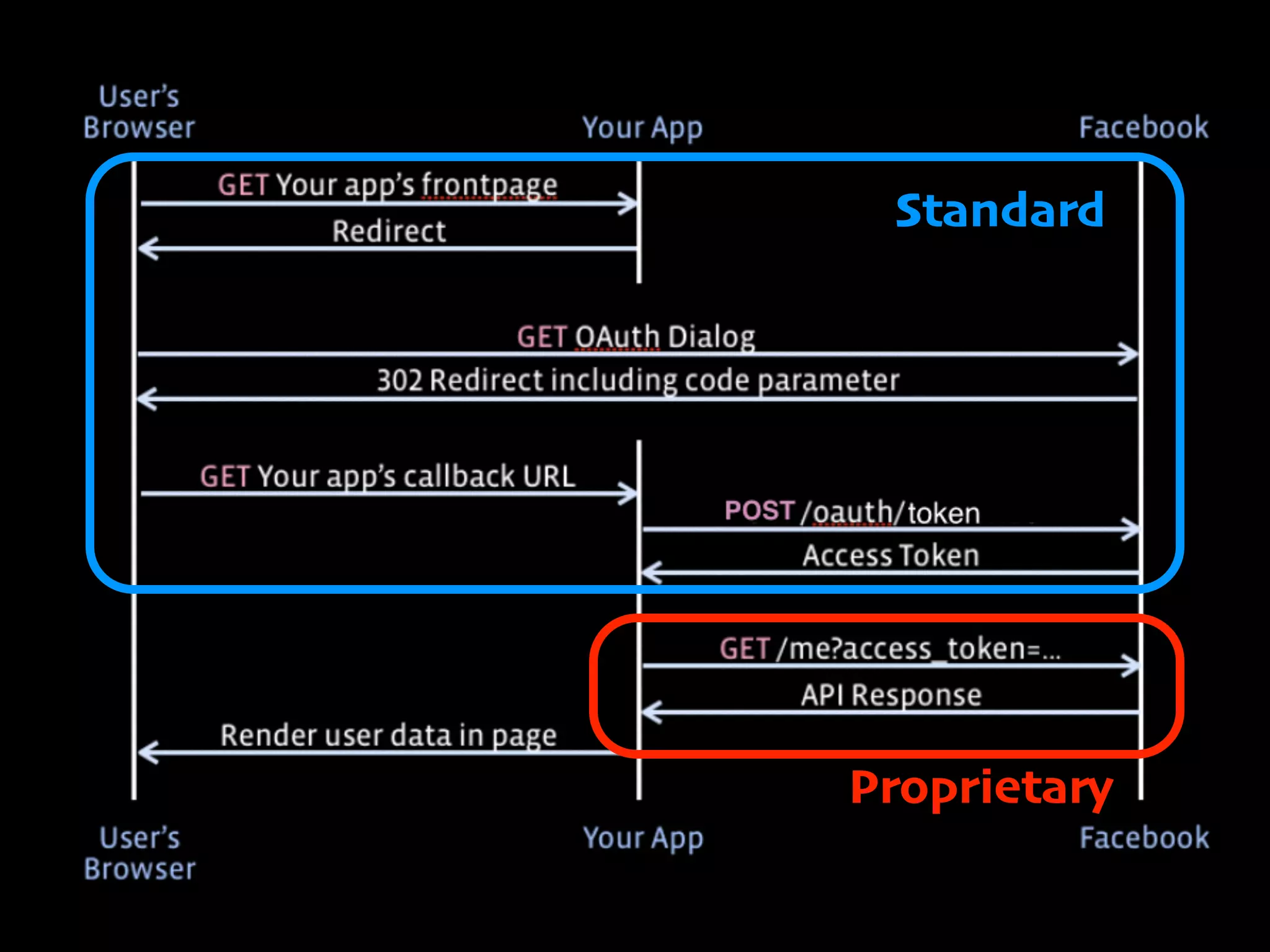 Standard

Proprietary

 