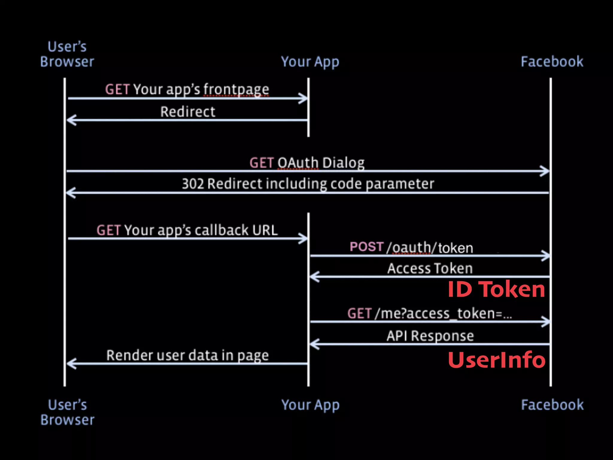 Weak Point
GET /me

User Info
:

 