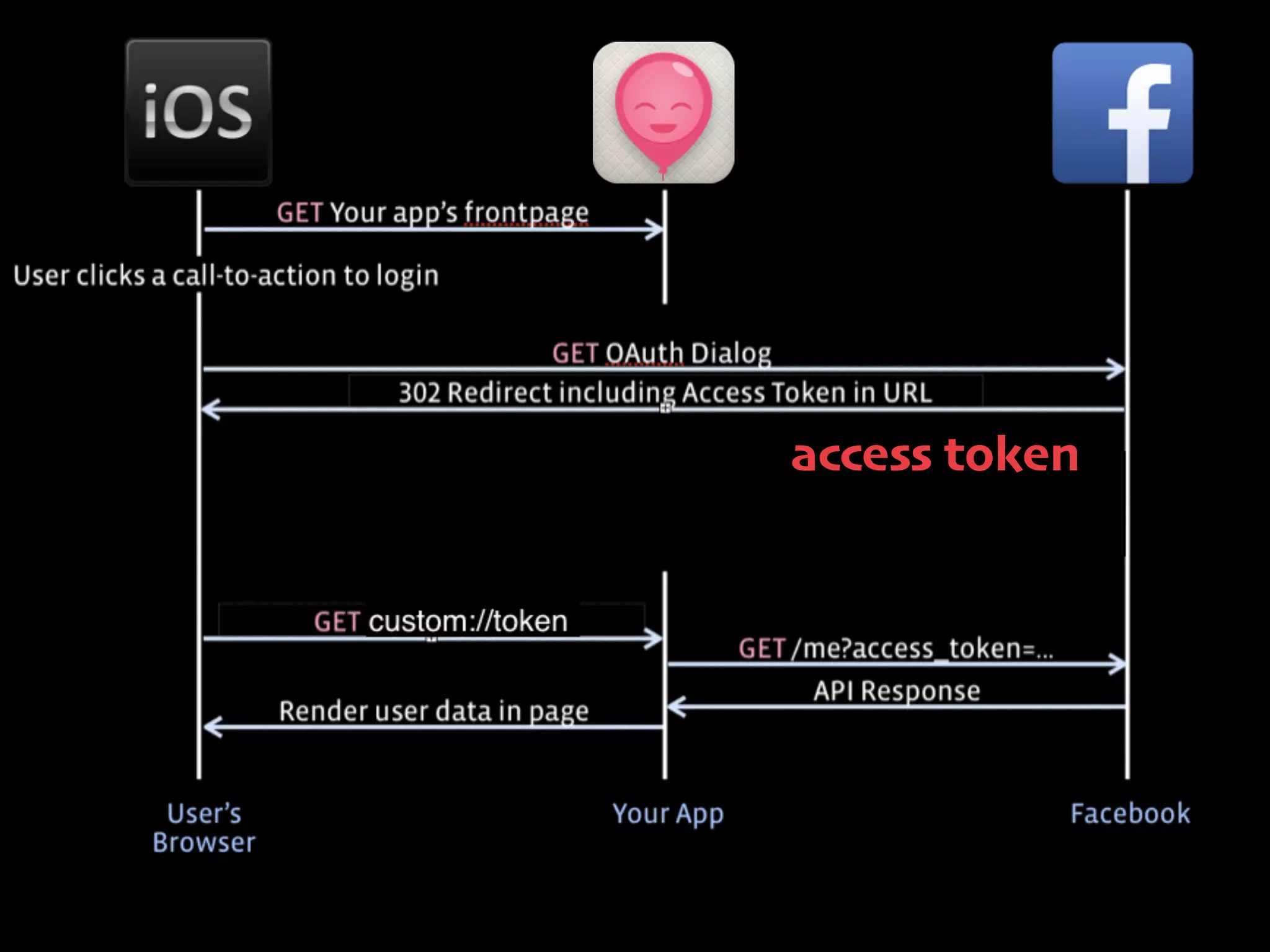 response_type=token id_token
ID Token

 