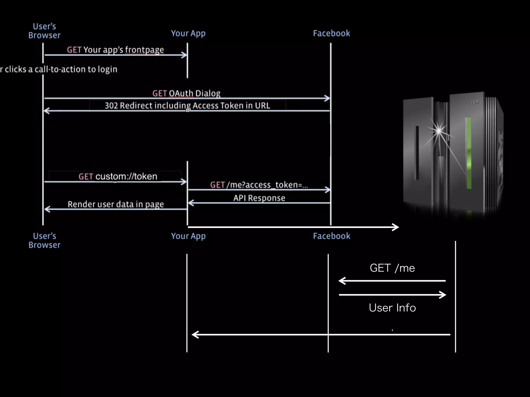 誰が (issuer = IdP)
誰を (subject = end-user)
誰のために (audience = client)
認証したのか

 