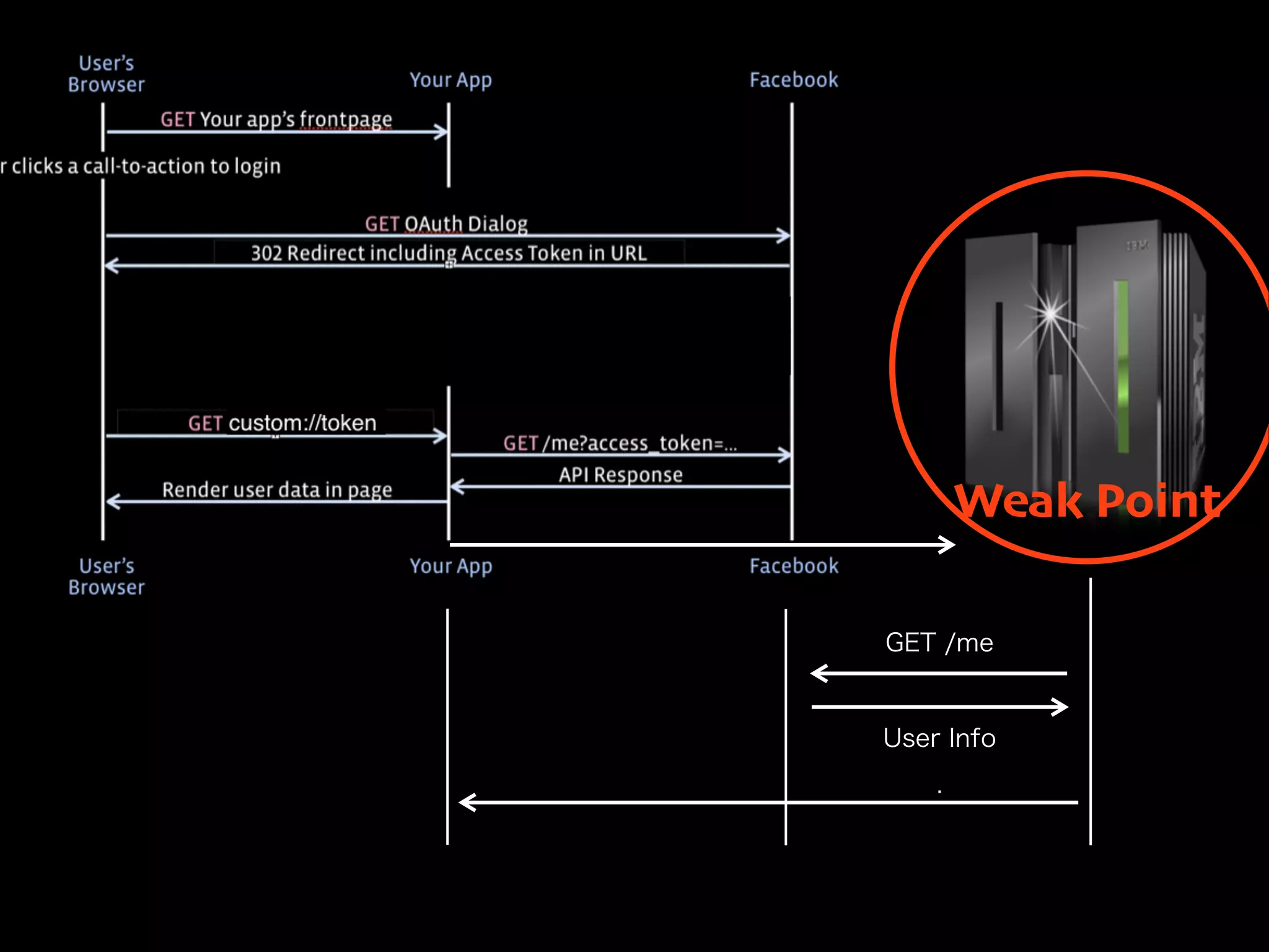 OpenIDファウンデーション・ジャパン（OIDF-J）は
⽇日本におけるOpenID関連技術の

普及・啓蒙活動を通じて、
オープンなAPIエコノミーの成⻑⾧長を⽀支援しています。

 