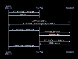؝ɤ䤫ѧܤ: ϤƤOAuthOpenID Connect - JICS 2014