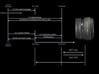 l (issuer = IdP)
l (subject = end-user)
lΤ (audience = client)
J^Τ

 