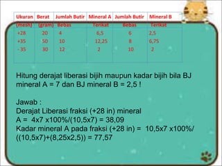 Ukuran Berat Jumlah Butir Mineral A Jumlah Butir Mineral B
(mesh) (gram) Bebas Terikat Bebas Terikat
+28 20 4 6,5 6 2,5
+35 50 10 12,25 8 6,75
- 35 30 12 2 10 2
Hitung derajat liberasi bijih maupun kadar bijih bila BJ
mineral A = 7 dan BJ mineral B = 2,5 !
Jawab :
Derajat Liberasi fraksi (+28 in) mineral
A = 4x7 x100%/(10,5x7) = 38,09
Kadar mineral A pada fraksi (+28 in) = 10,5x7 x100%/
((10,5x7)+(8,25x2,5)) = 77,57
 