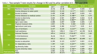 Item Variables
Means
difference St Err t-value
2011 2018
RCI Resilience Capacity Index 22.56 24.48 1.92*** 0.425 4.5
ABS
Inverse distance to water point 0.033 0.143 0.11*** 0.011 9.85
Access to toilets 0.459 0.568 0.108*** 0.025 4.4
Inverse distance to medical centre 0.191 0.379 0.188*** 0.04 4.75
Access to electricity 0.202 0.501 0.298*** 0.024 12.45
Assets
Wealth Index 0.06 0.144 0.084*** 0.007 11.3
Agric tools index 0.088 0.097 0.008* 0.005 1.65
Tropical livestock Units 2.841 2.776 -0.065 0.204 -0.3
Agriculture Land area 0.698 0.382 -0.316*** 0.05 -6.4
Use of fertilizers 0.477 0.244 -0.233*** 0.033 -7.1
SSN
Cash assistance 330.4 1494.5 1164.11*** 63.393 18.35
Informal Transfer 479.4 2197.8 1718.45*** 472.9 3.65
In kind Assistance 36.46 110.31 73.847*** 11.931 6.2
Food assistance 495.0 1021.6 526.596*** 83.899 6.3
AC
Access to education 0.399 0.123 -0.276*** 0.021 -13.15
Inv dependency ratio 1.397 1.621 0.225*** 0.054 4.15
Ag diversity Index 0.119 0.105 -0.014*** 0.007 -1.9
Income diversity index 0.352 0.537 0.185*** 0.009 20.6
Food security
FCS 6.065 6.232 0.167*** 0.043 3.9
HDDS 39.37 39.573 0.2 0.338 -0.6
Table 1. Two-sample T-test results for change in RCI and its pillar variables b/n 2011 and 2018
 