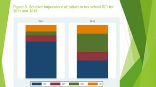 Figure 5. Relative importance of pillars in household RCI for
2011 and 2018
 