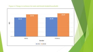 Figure 6. Change in resilience for male and female-headed households
21.21 21.43
24.76
25.87
MALE FEMALE
RCI
Gender
2011 2018
 
