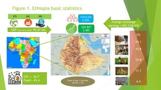 Figure 1. Ethiopia basic statistics
GDP (Cons 2015 US$)= 95.07 bill
37% 24% 39%
CPI = 34.7
Food = 43.4
Foreign exchange
earning = US$ 3.62 bill
(%)
25.1
15.8
15.8
11.1
4.4
114.6 mil
2.53%
US$ 827
3.48%
Share of pop. in extreme
poverty = 22%
 