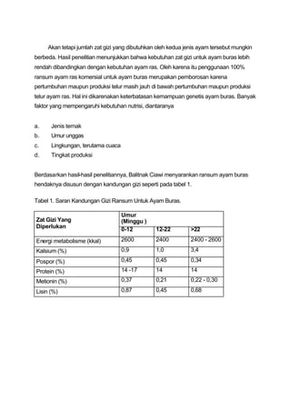 Akan tetapi jumlah zat gizi yang dibutuhkan oleh kedua jenis ayam tersebut mungkin
berbeda. Hasil penelitian menunjukkan bahwa kebutuhan zat gizi untuk ayam buras lebih
rendah dibandingkan dengan kebutuhan ayam ras. Oleh karena itu penggunaan 100%
ransum ayam ras komersial untuk ayam buras merupakan pemborosan karena
pertumbuhan maupun produksi telur masih jauh di bawah pertumbuhan maupun produksi
telur ayam ras. Hal ini dikarenakan keterbatasan kemampuan genetis ayam buras. Banyak
faktor yang mempengaruhi kebutuhan nutrisi, diantaranya


a.    Jenis ternak
b.    Umur unggas
c.    Lingkungan, terutama cuaca
d.    Tingkat produksi


Berdasarkan hasil-hasil penelitiannya, Balitnak Ciawi menyarankan ransum ayam buras
hendaknya disusun dengan kandungan gizi seperti pada tabel 1.

Tabel 1. Saran Kandungan Gizi Ransum Untuk Ayam Buras.

                                   Umur
Zat Gizi Yang                      (Minggu )
Diperlukan                         0-12         12-22         >22

Energi metabolisme (kkal)          2600         2400          2400 - 2600
Kalsium (%)                        0,9          1,0           3,4

Pospor (%)                         0,45         0,45          0,34
Protein (%)                        14 -17       14            14
Metionin (%)                       0,37         0,21          0,22 - 0,30

Lisin (%)                          0,87         0,45          0,68
 