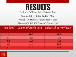 RESULTS
Volume Of Fruit Juice Taken= 5ml
Volume Of Distilled Water= 50ml
Weight Of Baker's Yeast added= 2gm
Volume Of Sol....