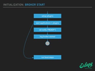 INITIALIZATION: BROKER START
setup plugins
start applications + plugins
sd notify (“READY”)
log broker started
run boot st...