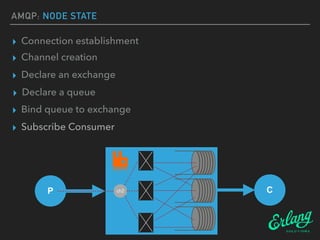 AMQP: NODE STATE
▸ Connection establishment
▸ Channel creation
▸ Declare an exchange
▸ Declare a queue
▸ Bind queue to exc...