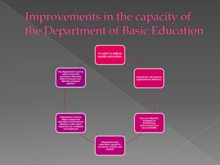 In order to deliver
                           quality education:




The Department must be
     able to have the
  necessary measures                                Department will improve
  taken to ensure cost-                             organizational efficiency
    effective program
         delivery




  Department must be
                                                       focus on effective
    able to assess the
                                                          strategies for
allocation and technical
                                                          provisioning,
  efficiency with which
                                                       procurement and
resources are mobilized
                                                         accountability
      and deployed




                              Department and
                            education support to
                           provinces, schools and
                                  parents
 