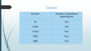 Example
Number Number of Significant
digits/figures
45 Two
0.046 Two
7.4220 Five
5002 Four
3800 Two
 